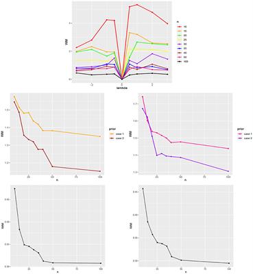 Coming Together of Bayesian Inference and Skew Spherical Data